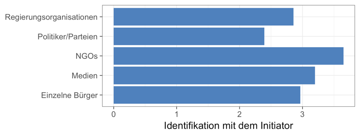 Identifikation